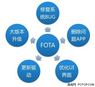 聯(lián)絡(luò)OS全面升級OTA服務(wù)，投資管理迎來新突破