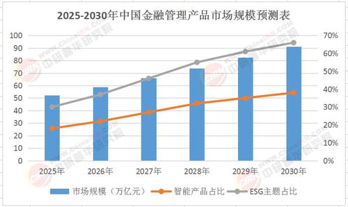 金融管理產(chǎn)品入市調(diào)查研究報告（2025-2030年版） 投資管理前景與策略分析