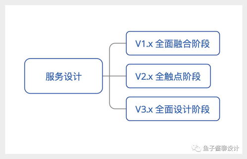 泛用戶體驗設計、服務設計與軟件開發的融合之道